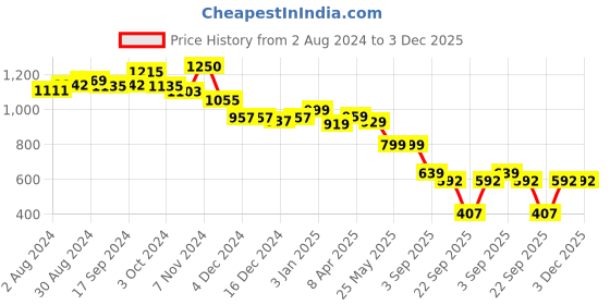 tatacliq.com Globus Navy Regular Fit Cotton Shirt globus Price History Graph from 2 Aug 2024 to 2 Dec 2025