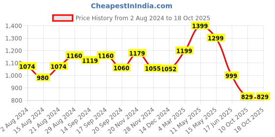 tatacliq.com Globus Navy Regular Fit Midi Dress globus Price History Graph from 2 Aug 2024 to 18 Oct 2025