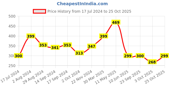 tatacliq.com Globus Navy Regular Fit Printed Cotton Crew T-Shirt globus Price History Graph from 17 Jul 2024 to 25 Oct 2025