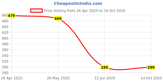 tatacliq.com Globus Navy Regular Fit Printed Cotton Crew T-Shirt globus Price History Graph from 26 Apr 2025 to 14 Oct 2025