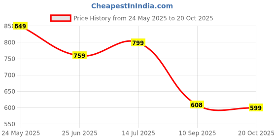tatacliq.com Globus Navy Regular Fit Self Design Cotton Crew T-Shirt globus Price History Graph from 24 May 2025 to 20 Oct 2025