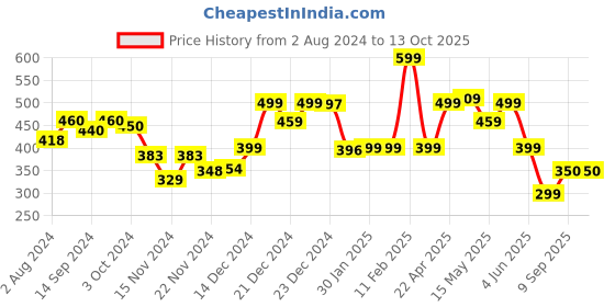 tatacliq.com Globus Navy Regular Fit Shorts globus Price History Graph from 2 Aug 2024 to 12 Oct 2025
