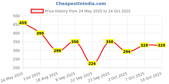 tatacliq.com Globus Navy Regular Fit Shorts globus Price History Graph from 24 May 2025 to 14 Oct 2025