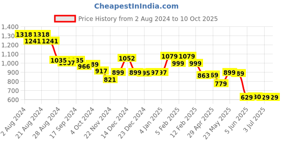 tatacliq.com Globus Navy Regular Fit Top globus Price History Graph from 2 Aug 2024 to 10 Oct 2025