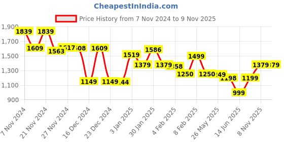 tatacliq.com Globus Navy Relaxed Fit Midi Dress globus Price History Graph from 7 Nov 2024 to 9 Nov 2025