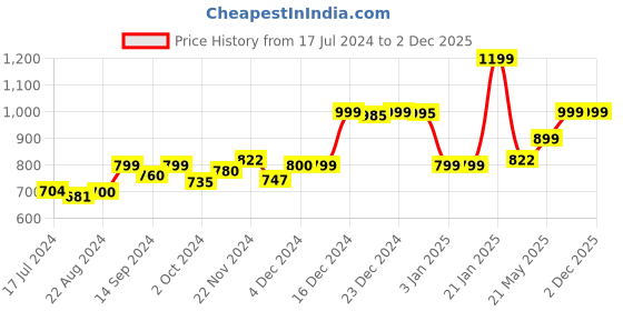 tatacliq.com Globus Navy Relaxed Fit Tregging globus Price History Graph from 17 Jul 2024 to 2 Dec 2025