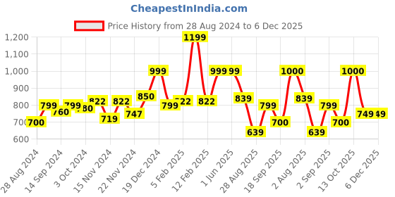 tatacliq.com Globus Navy Relaxed Fit Tregging globus Price History Graph from 28 Aug 2024 to 6 Dec 2025