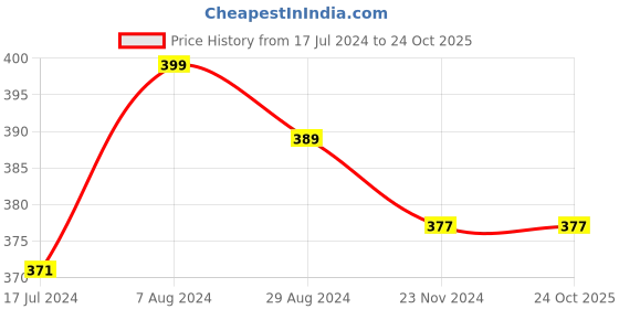 tatacliq.com Globus Navy Round Neck T-Shirt globus Price History Graph from 17 Jul 2024 to 23 Oct 2025