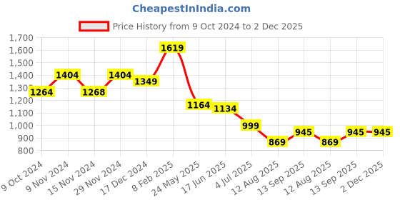 tatacliq.com Globus Navy Self Design Bodycon Dress globus Price History Graph from 9 Oct 2024 to 2 Dec 2025