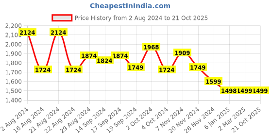 tatacliq.com Globus Navy Striped A Line Dress globus Price History Graph from 2 Aug 2024 to 21 Oct 2025