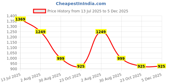 tatacliq.com Globus Navy Striped A Line Dress globus Price History Graph from 13 Jul 2025 to 5 Dec 2025