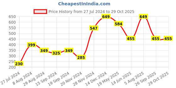 tatacliq.com Globus Navy Striped Shift Dress globus Price History Graph from 27 Jul 2024 to 29 Oct 2025