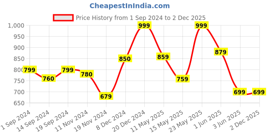 tatacliq.com Globus Navy Striped Shrug globus Price History Graph from 1 Sep 2024 to 1 Dec 2025