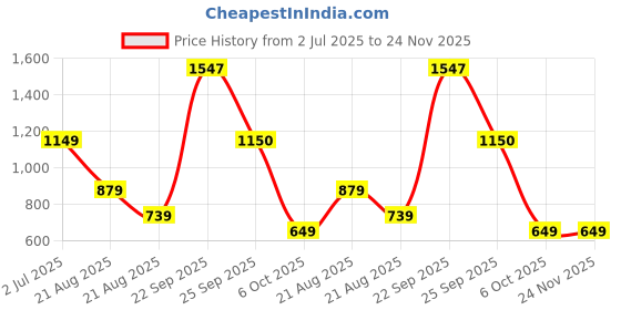 tatacliq.com Globus Navy Textured Small Party Box Clutch globus Price History Graph from 2 Jul 2025 to 24 Nov 2025