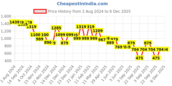 tatacliq.com Globus Neon Green Midi Skirt globus Price History Graph from 2 Aug 2024 to 5 Dec 2025