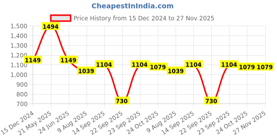 tatacliq.com Globus Neon Green Printed Jacket globus Price History Graph from 15 Dec 2024 to 27 Nov 2025