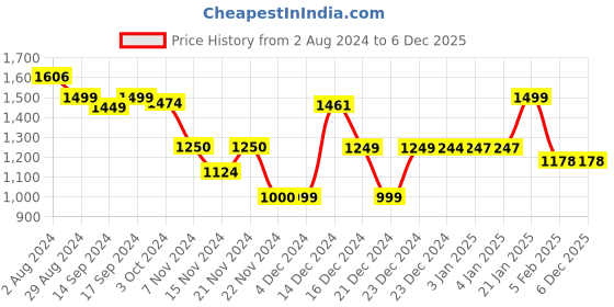 tatacliq.com Globus Neon Green Relaxed Fit Relaxed Fit Mid Rise Joggers globus Price History Graph from 2 Aug 2024 to 6 Dec 2025