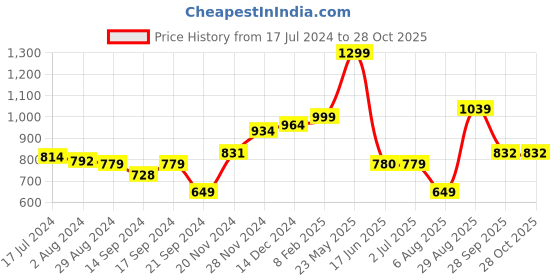 tatacliq.com Globus Neon Pink Slip Dress globus Price History Graph from 17 Jul 2024 to 28 Oct 2025