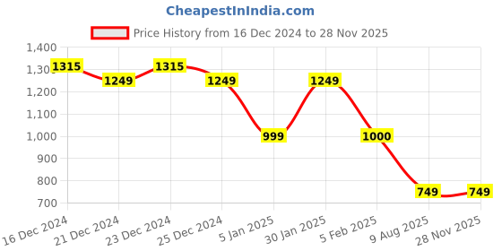 tatacliq.com Globus Nude Embellished Small Party Box Clutch globus Price History Graph from 16 Dec 2024 to 26 Nov 2025