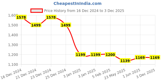 tatacliq.com Globus Nude Textured Medium Backpack globus Price History Graph from 16 Dec 2024 to 2 Dec 2025