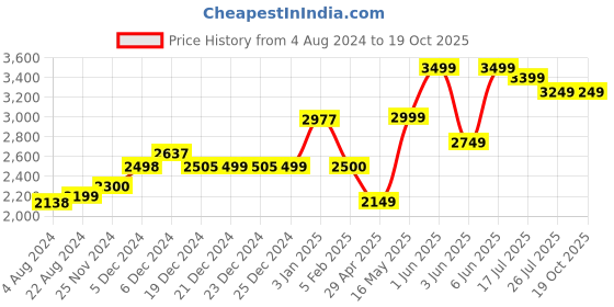 tatacliq.com Globus Nude Textured Medium Handbag globus Price History Graph from 4 Aug 2024 to 19 Oct 2025