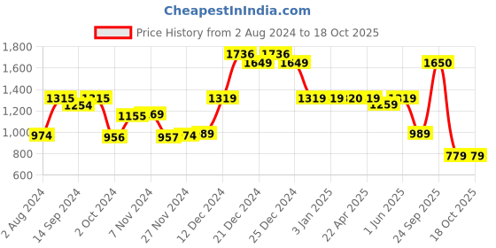 tatacliq.com Globus Nude Textured Medium Tote Handbag globus Price History Graph from 2 Aug 2024 to 18 Oct 2025