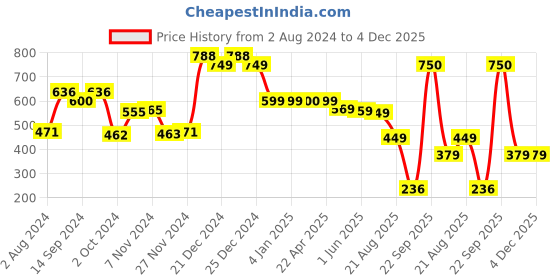 tatacliq.com Globus Nude Textured Zip Around Wallet for Women globus Price History Graph from 2 Aug 2024 to 4 Dec 2025
