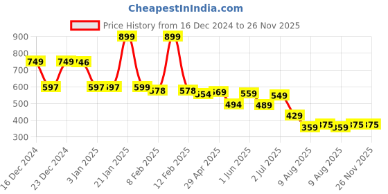 tatacliq.com Globus Off White & Black Printed Crop Top globus Price History Graph from 16 Dec 2024 to 25 Nov 2025
