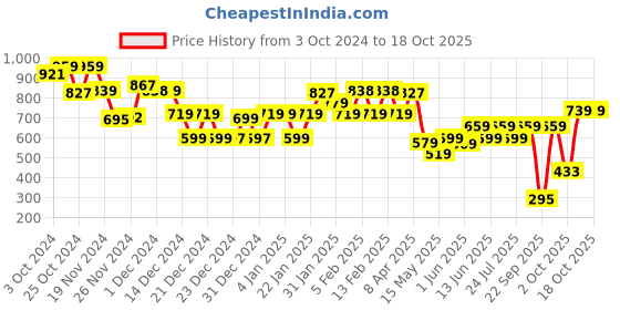 tatacliq.com Globus Off White & Black Regular Fit Sweater globus Price History Graph from 3 Oct 2024 to 18 Oct 2025