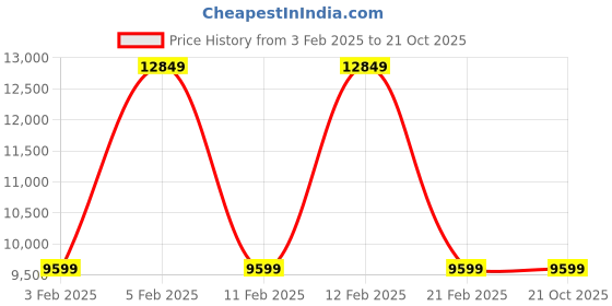 tatacliq.com Globus Off White & Brown Checks Coat With Belt globus Price History Graph from 3 Feb 2025 to 19 Oct 2025