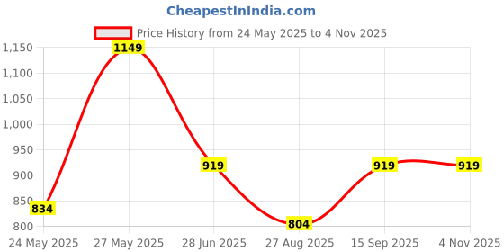 tatacliq.com Globus Off White & Lavender Cotton Floral Print Kurta With Pants globus Price History Graph from 24 May 2025 to 2 Nov 2025