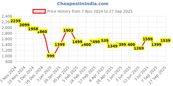 tatacliq.com Globus Off White & Red Printed Kurta globus Price History Graph from 7 Nov 2024 to 27 Sep 2025