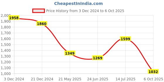 tatacliq.com Globus Off White & Red Printed Kurta globus Price History Graph from 3 Dec 2024 to 6 Oct 2025
