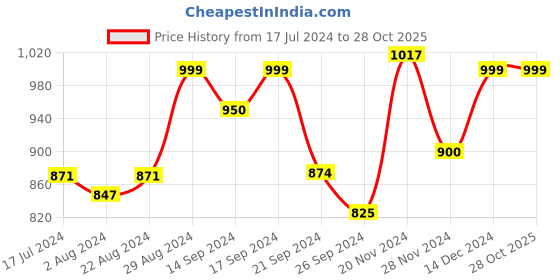 tatacliq.com Globus Off-White Cotton Chevron Pattern A-Line Dress globus Price History Graph from 17 Jul 2024 to 28 Oct 2025