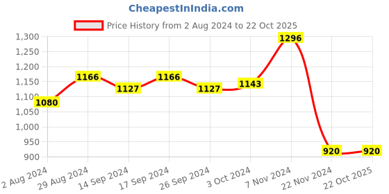 tatacliq.com Globus Off White Cotton Embroidered A Line Kurta globus Price History Graph from 2 Aug 2024 to 21 Oct 2025