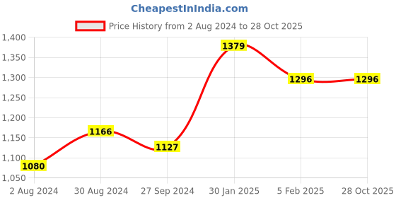 tatacliq.com Globus Off White Cotton Embroidered A Line Kurta globus Price History Graph from 2 Aug 2024 to 27 Oct 2025