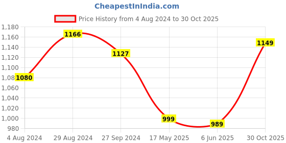 tatacliq.com Globus Off White Cotton Embroidered A Line Kurta globus Price History Graph from 4 Aug 2024 to 30 Oct 2025