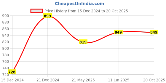 tatacliq.com Globus Off-White Cotton Floral Print A Line Kurta globus Price History Graph from 15 Dec 2024 to 20 Oct 2025