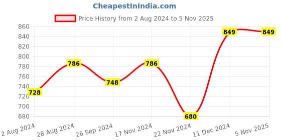 tatacliq.com Globus Off White Cotton Printed Kurta globus Price History Graph from 2 Aug 2024 to 3 Nov 2025