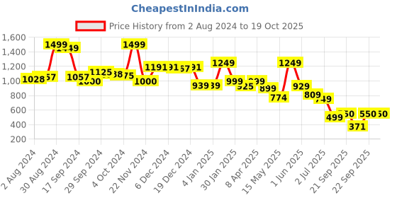 tatacliq.com Globus Off White Cotton Regular Fit Kurta globus Price History Graph from 2 Aug 2024 to 17 Oct 2025