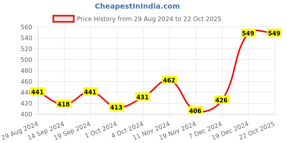 tatacliq.com Globus Off-White Cotton Regular Fit Sweater globus Price History Graph from 29 Aug 2024 to 21 Oct 2025