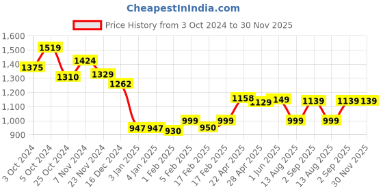 tatacliq.com Globus Off White Embellished Kurta globus Price History Graph from 3 Oct 2024 to 30 Nov 2025