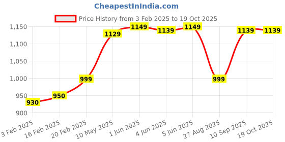 tatacliq.com Globus Off White Embellished Kurta globus Price History Graph from 3 Feb 2025 to 17 Oct 2025