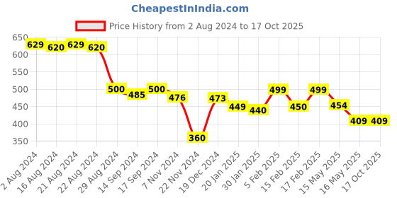 tatacliq.com Globus Off White Embroidered Dupatta globus Price History Graph from 2 Aug 2024 to 15 Oct 2025