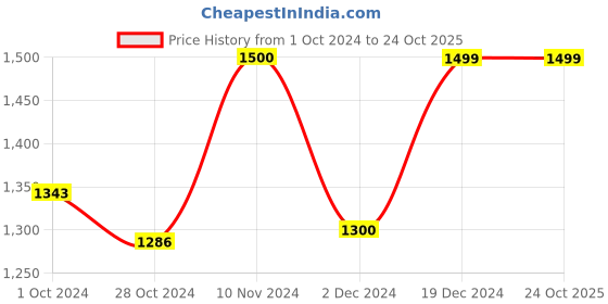 tatacliq.com Globus Off White Embroidered Kurta globus Price History Graph from 1 Oct 2024 to 23 Oct 2025
