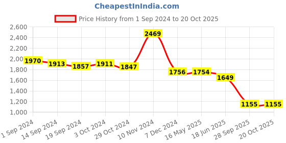 tatacliq.com Globus Off White Floral Print Kurta With Pants globus Price History Graph from 1 Sep 2024 to 19 Oct 2025