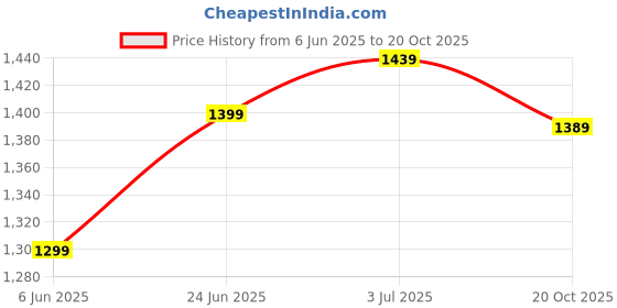 tatacliq.com Globus Off White Linen Mini Playsuit globus Price History Graph from 6 Jun 2025 to 20 Oct 2025