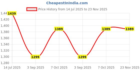 tatacliq.com Globus Off White Linen Mini Playsuit globus Price History Graph from 14 Jul 2025 to 23 Nov 2025