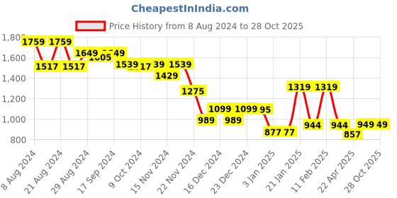 tatacliq.com Globus Off White Midi Skirt globus Price History Graph from 8 Aug 2024 to 28 Oct 2025