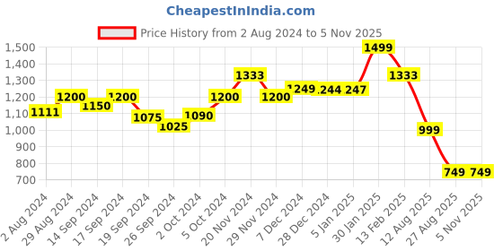 tatacliq.com Globus Off White Printed Fit & Flare Dress globus Price History Graph from 2 Aug 2024 to 4 Nov 2025